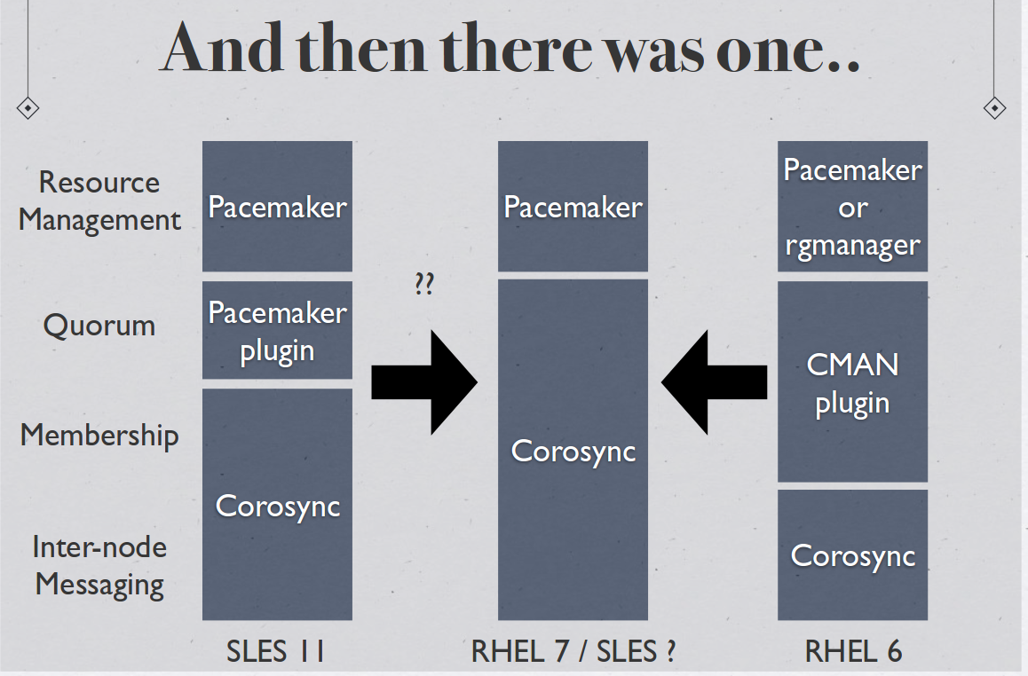 Ha cluster. Pacemaker кластер. POSTGRESQL corosync Pacemaker. Pacemaker схема работы. Pacemaker Linux.